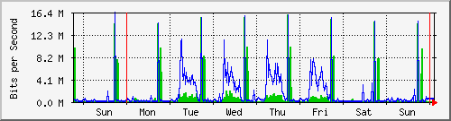 week