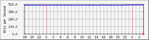 10.1.1.104_eth0.150 Traffic Graph