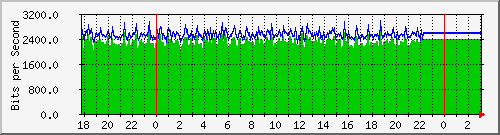 10.1.1.104_eth0.800 Traffic Graph