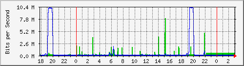10.1.1.104_eth1 Traffic Graph