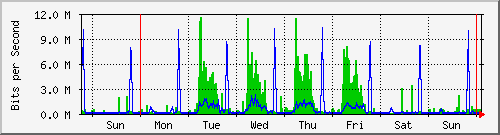 week