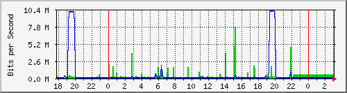 10.1.1.104_eth1.10 Traffic Graph
