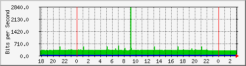 10.1.1.104_tun10 Traffic Graph