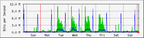 week