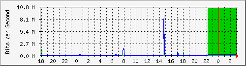 10.1.1.105_eth0 Traffic Graph