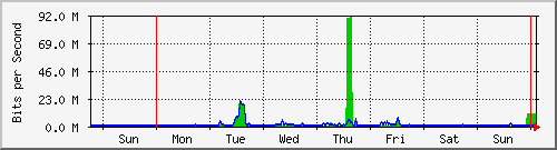 week