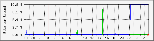 10.1.1.105_eth1 Traffic Graph