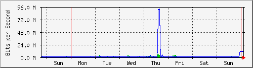 week