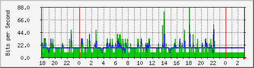 10.1.1.105_tun10 Traffic Graph
