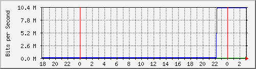 10.1.1.105_tun11 Traffic Graph