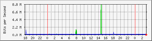 10.1.1.105_tun12 Traffic Graph