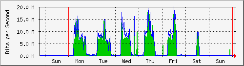 week
