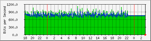 10.1.1.106_eth0.800 Traffic Graph