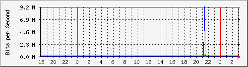 10.1.1.106_eth1 Traffic Graph