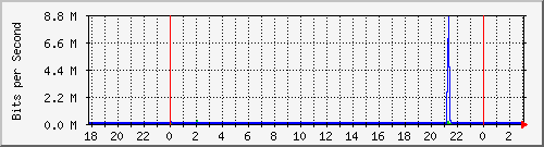 10.1.1.106_eth1.10 Traffic Graph