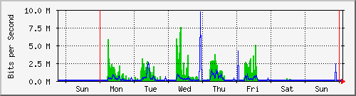 week