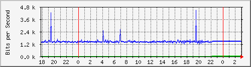 10.1.1.106_tun10 Traffic Graph