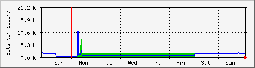 week