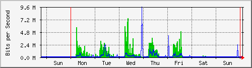 week