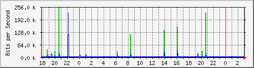 10.1.1.107_eth0 Traffic Graph