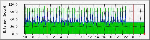 10.1.1.107_eth0.800 Traffic Graph