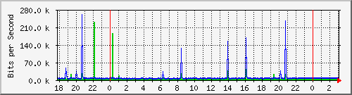 10.1.1.107_eth1 Traffic Graph