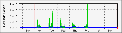 week