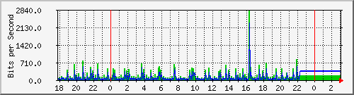 10.1.1.107_tun10 Traffic Graph