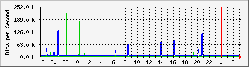 10.1.1.107_tun11 Traffic Graph