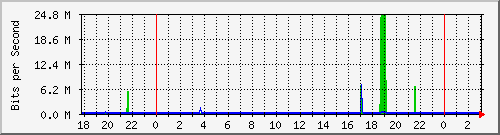 10.1.1.108_eth0 Traffic Graph