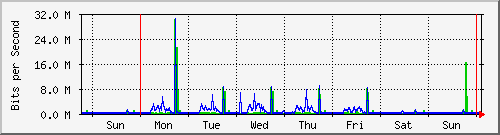 week