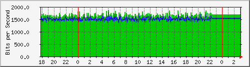 10.1.1.108_eth0.800 Traffic Graph