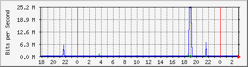 10.1.1.108_eth1 Traffic Graph