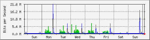 week