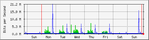 week