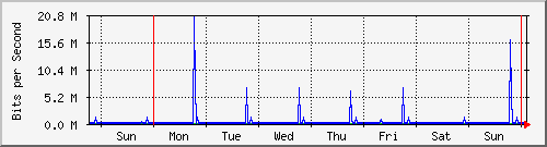 week