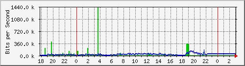 10.1.1.108_tun11 Traffic Graph