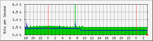 10.1.1.11_eth0 Traffic Graph