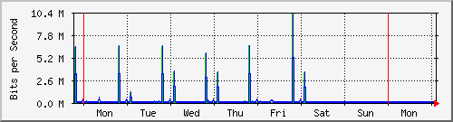 week