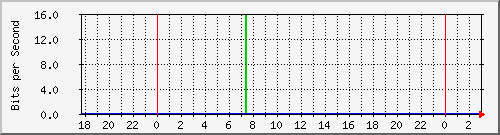 10.1.1.11_eth0.103 Traffic Graph