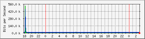 10.1.1.11_eth1 Traffic Graph