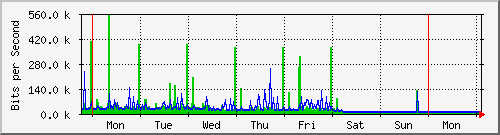 week