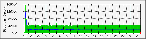 10.1.1.11_tun10 Traffic Graph