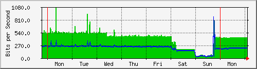 week