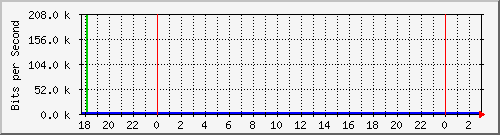 10.1.1.11_tun11 Traffic Graph