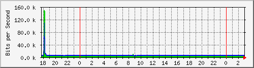 10.1.1.11_tun13 Traffic Graph