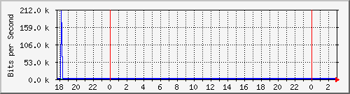 10.1.1.11_tun14 Traffic Graph
