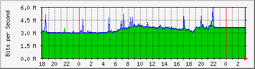 10.1.1.110_eth0 Traffic Graph