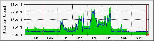 week