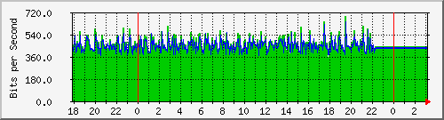 10.1.1.110_eth0.800 Traffic Graph